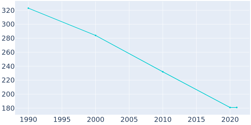 Population Graph For Anniston, 1990 - 2022