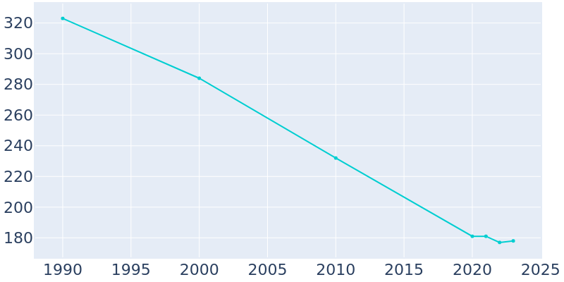 Population Graph For Anniston, 1990 - 2022