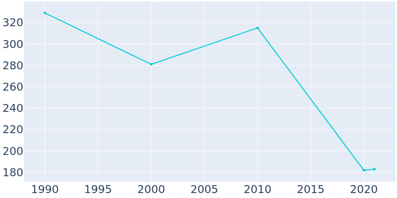 Population Graph For Annona, 1990 - 2022