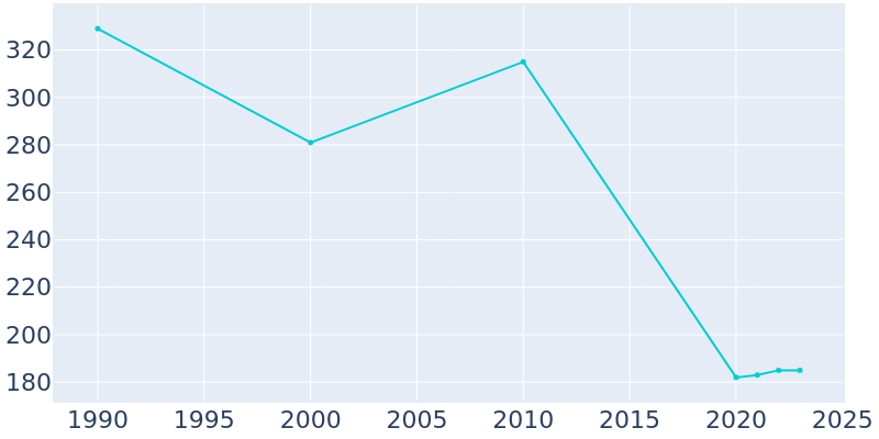 Population Graph For Annona, 1990 - 2022