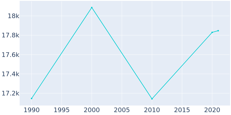 Population Graph For Anoka, 1990 - 2022