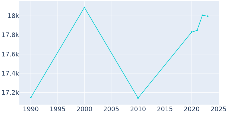 Population Graph For Anoka, 1990 - 2022