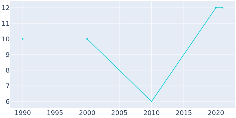 Population Graph For Anoka, 1990 - 2022