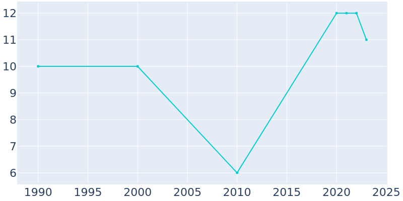 Population Graph For Anoka, 1990 - 2022