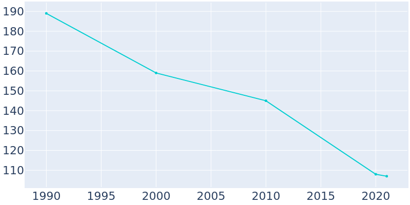 Population Graph For Anselmo, 1990 - 2022
