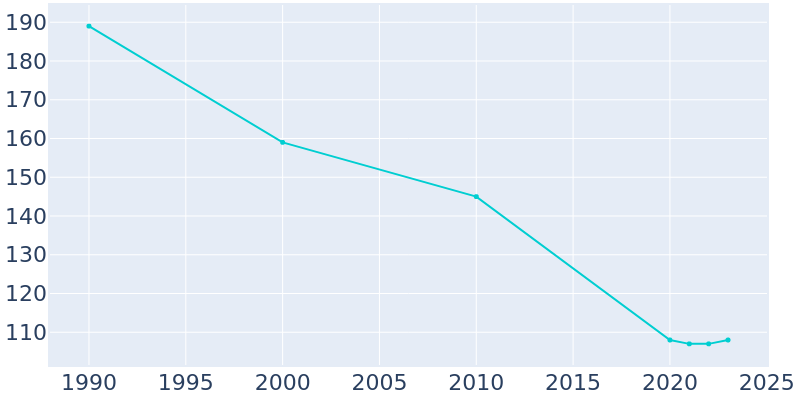 Population Graph For Anselmo, 1990 - 2022