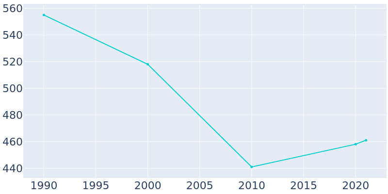 Population Graph For Ansley, 1990 - 2022