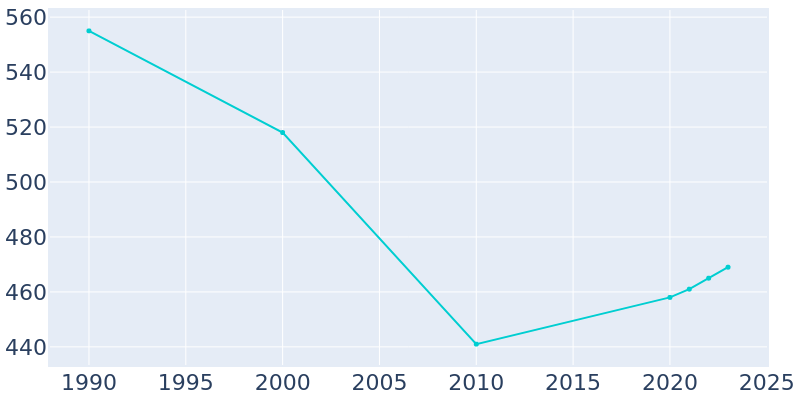 Population Graph For Ansley, 1990 - 2022