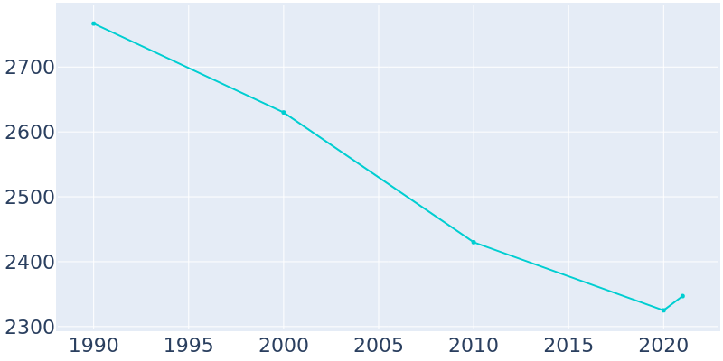 Population Graph For Anson, 1990 - 2022