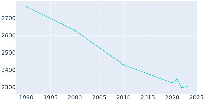 Population Graph For Anson, 1990 - 2022