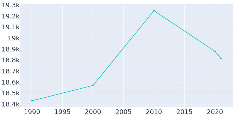 Population Graph For Ansonia, 1990 - 2022