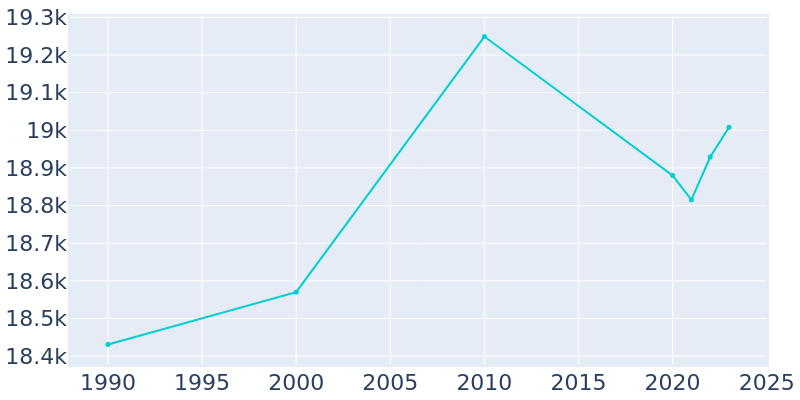 Population Graph For Ansonia, 1990 - 2022