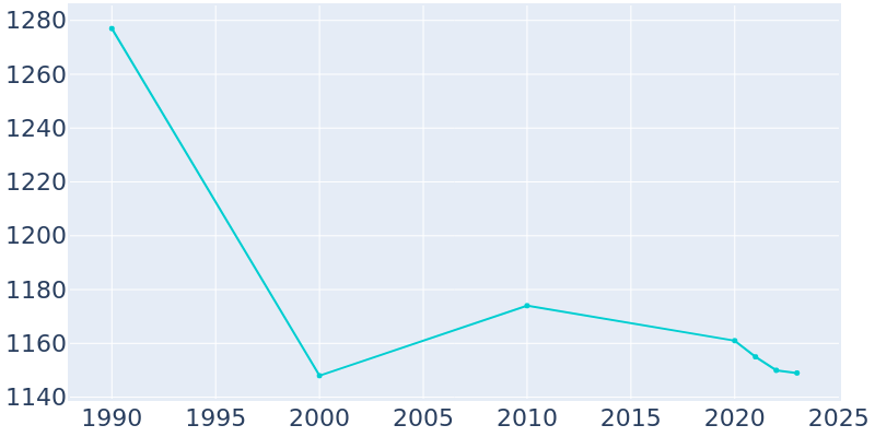 Population Graph For Ansonia, 1990 - 2022