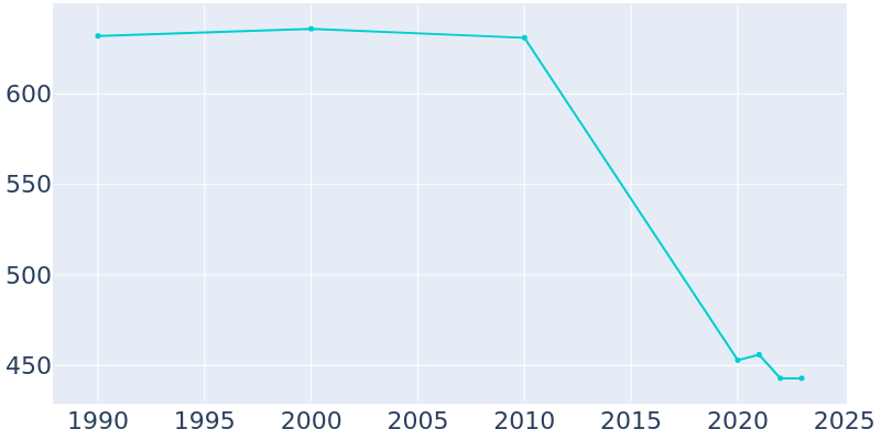 Population Graph For Ansonville, 1990 - 2022