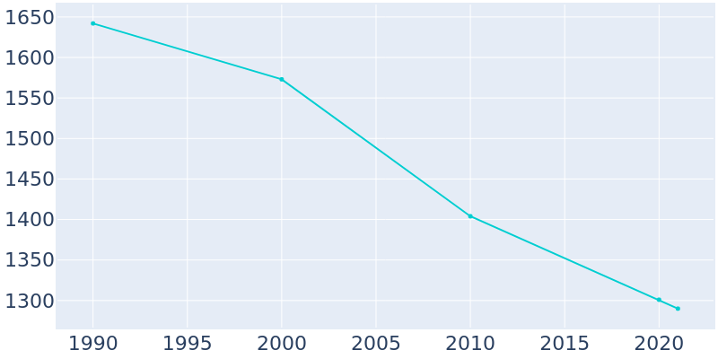 Population Graph For Ansted, 1990 - 2022