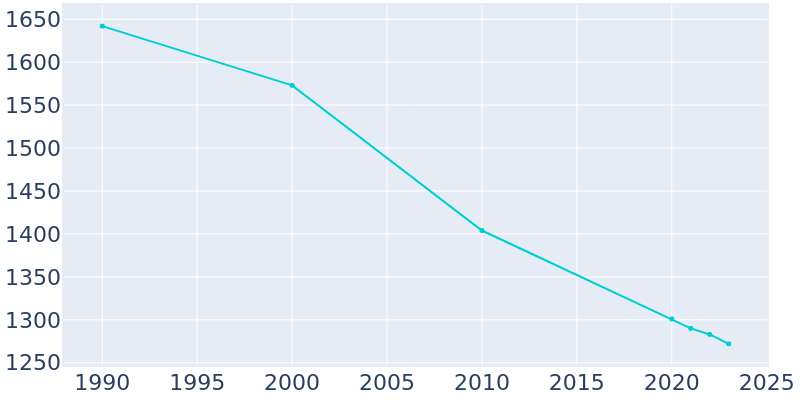 Population Graph For Ansted, 1990 - 2022