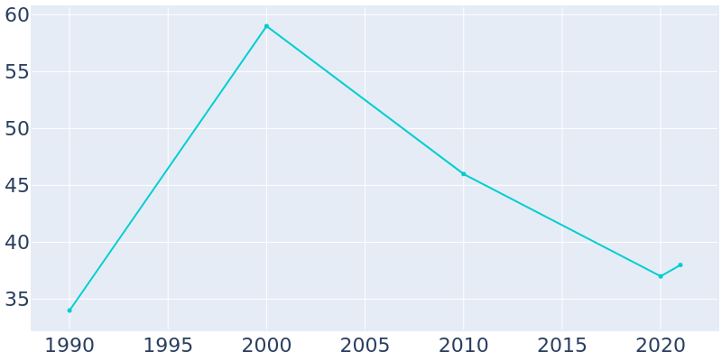 Population Graph For Antelope, 1990 - 2022