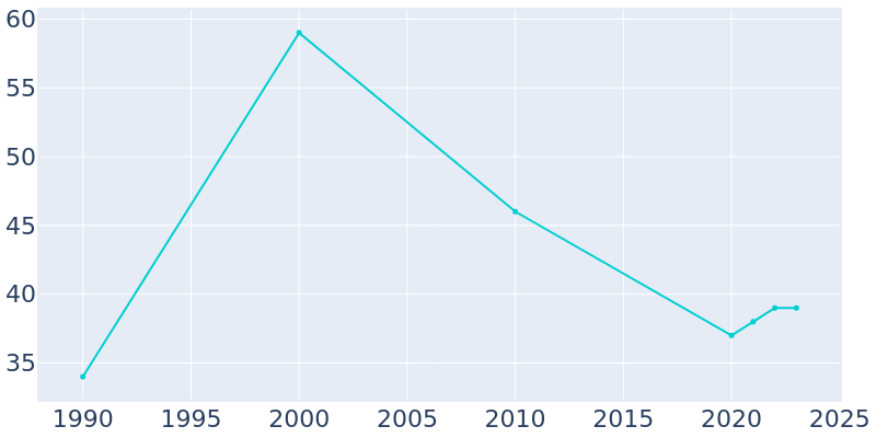 Population Graph For Antelope, 1990 - 2022