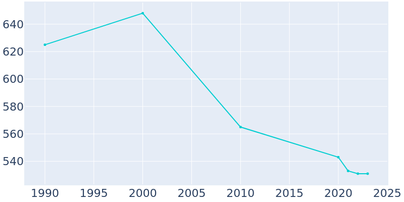 Population Graph For Anthon, 1990 - 2022