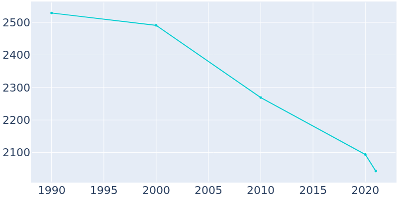 Population Graph For Anthony, 1990 - 2022