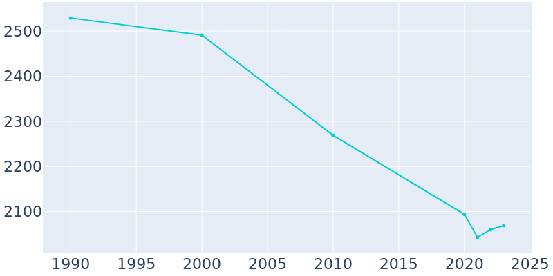 Population Graph For Anthony, 1990 - 2022