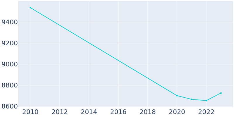 Population Graph For Anthony, 2010 - 2022