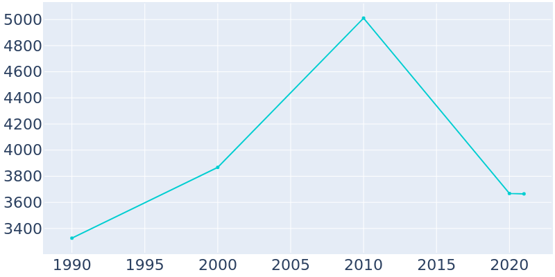 Population Graph For Anthony, 1990 - 2022