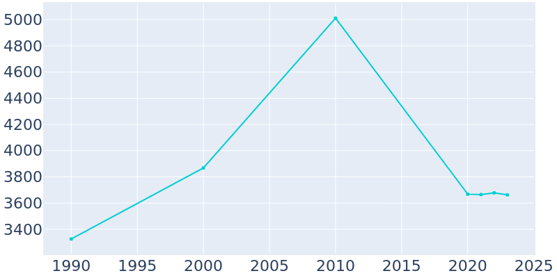 Population Graph For Anthony, 1990 - 2022