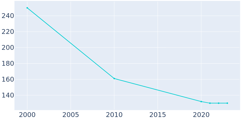 Population Graph For Anthonyville, 2000 - 2022