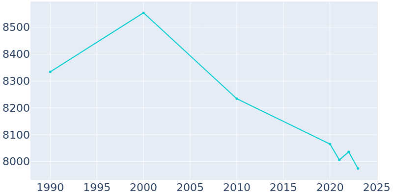 Population Graph For Antigo, 1990 - 2022