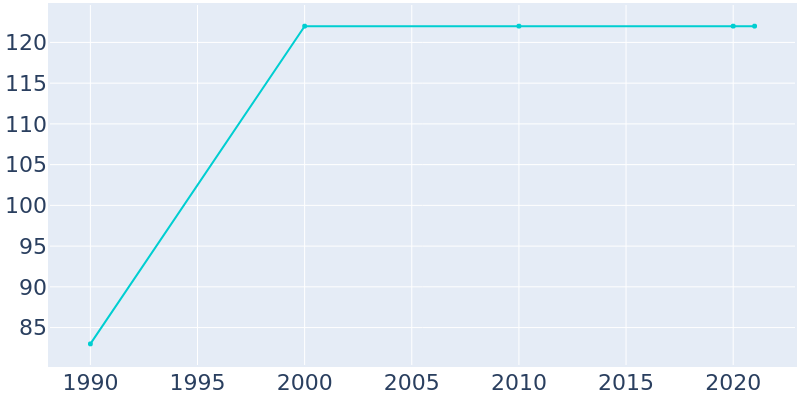 Population Graph For Antimony, 1990 - 2022
