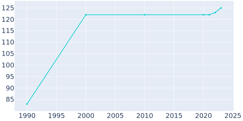 Population Graph For Antimony, 1990 - 2022