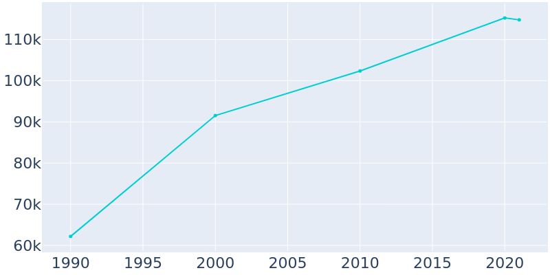 Population Graph For Antioch, 1990 - 2022