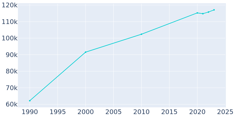 Population Graph For Antioch, 1990 - 2022