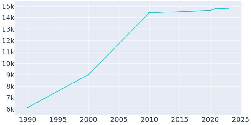 Population Graph For Antioch, 1990 - 2022