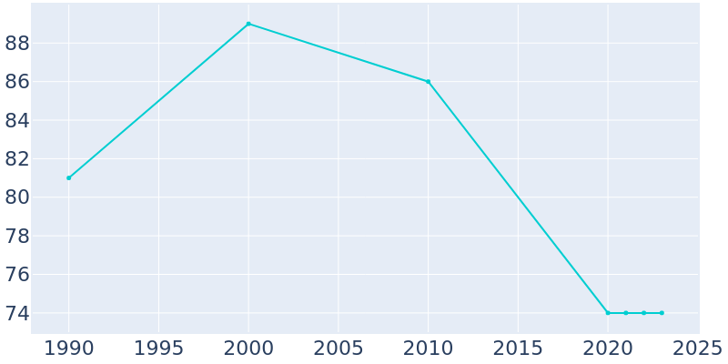 Population Graph For Antioch, 1990 - 2022