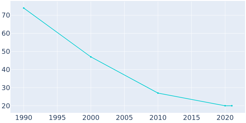 Population Graph For Antler, 1990 - 2022