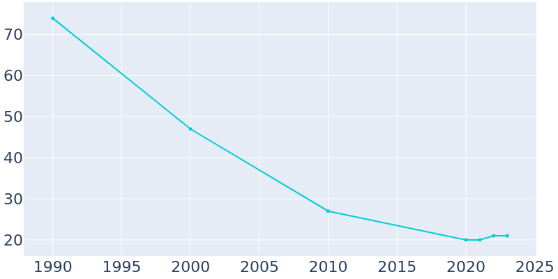 Population Graph For Antler, 1990 - 2022