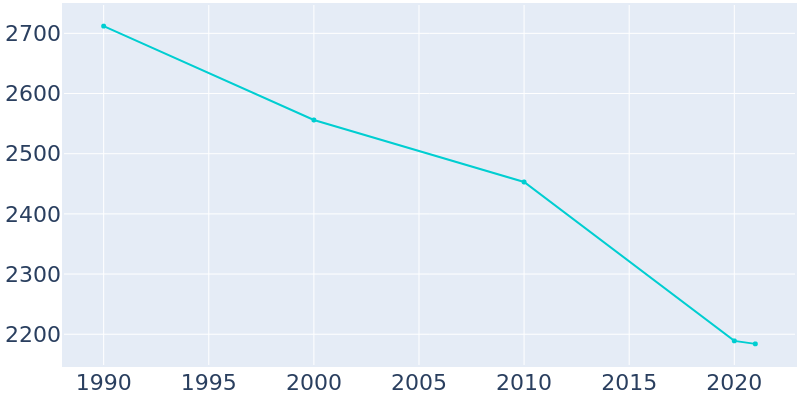 Population Graph For Antlers, 1990 - 2022
