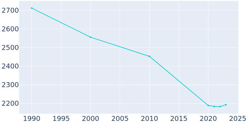 Population Graph For Antlers, 1990 - 2022