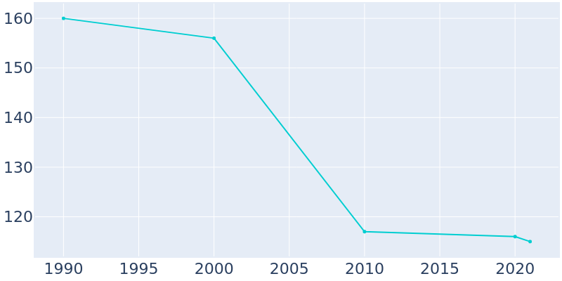 Population Graph For Antoine, 1990 - 2022