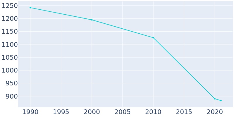 Population Graph For Anton, 1990 - 2022