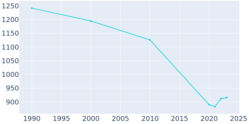 Population Graph For Anton, 1990 - 2022