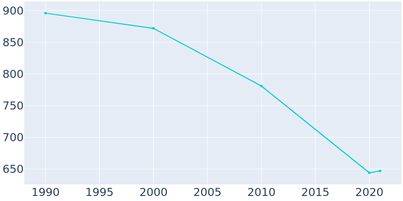 Population Graph For Antonito, 1990 - 2022