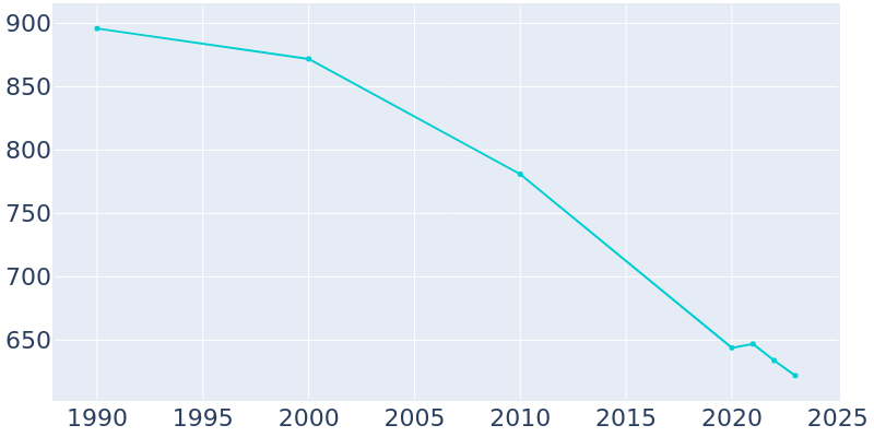 Population Graph For Antonito, 1990 - 2022