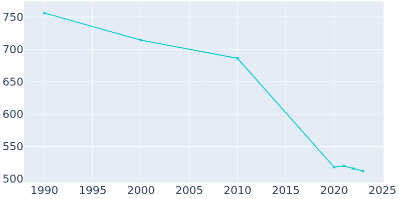 Population Graph For Antwerp, 1990 - 2022