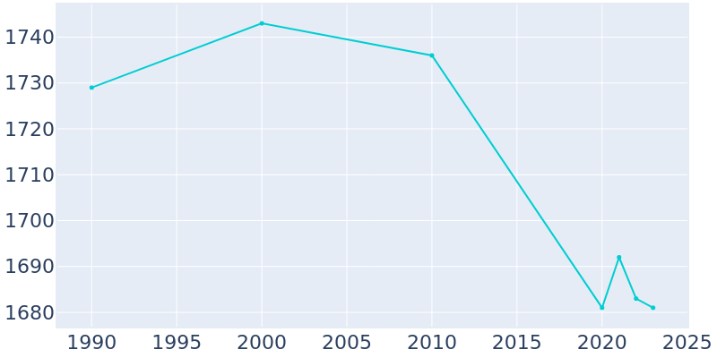 Population Graph For Antwerp, 1990 - 2022