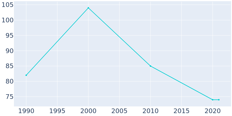 Population Graph For Anvik, 1990 - 2022