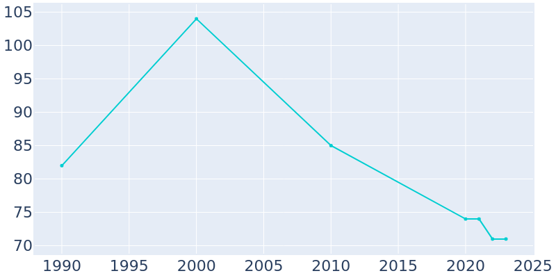 Population Graph For Anvik, 1990 - 2022