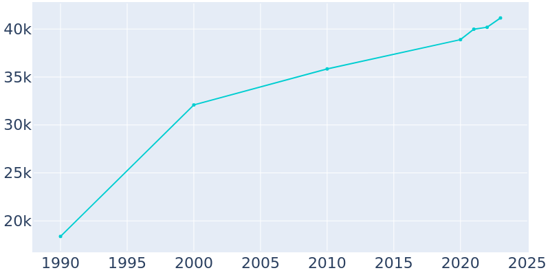 Population Graph For Apache Junction, 1990 - 2022